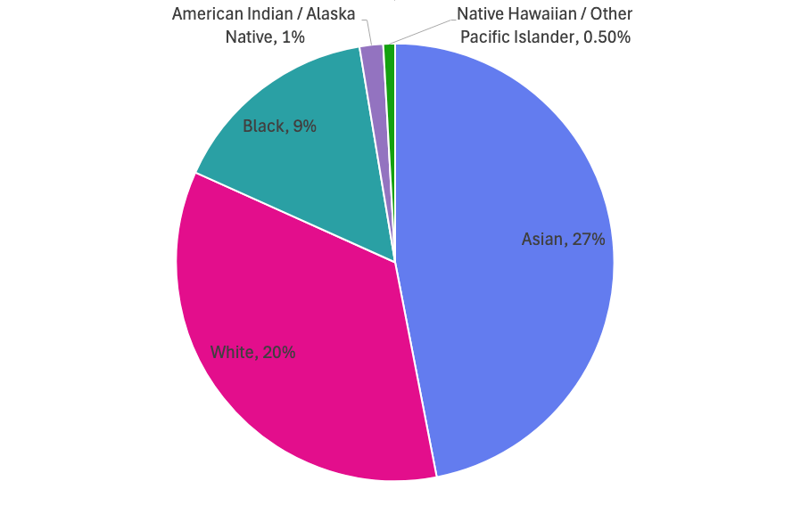 Immigration statistics America
