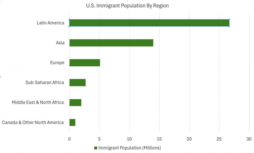 US immigrant population by region, Immigration statistics America