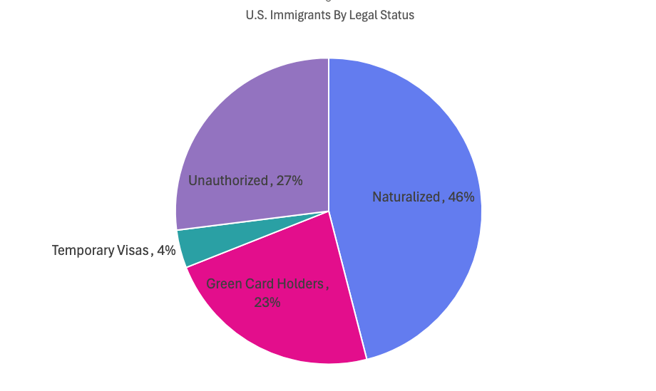 Immigrant statistics America by legal status