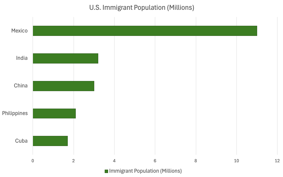 Immigrant population America