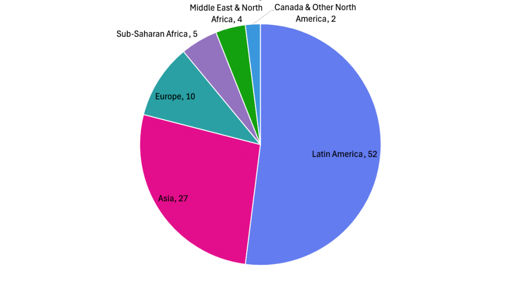 percentage of US immigrant population by region